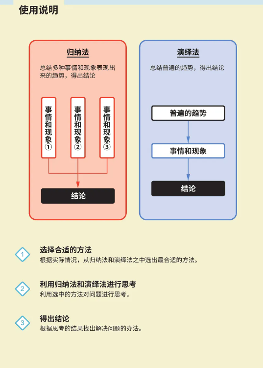 【第6期】提高“逻辑思考能力”的框架-归纳法与演绎法