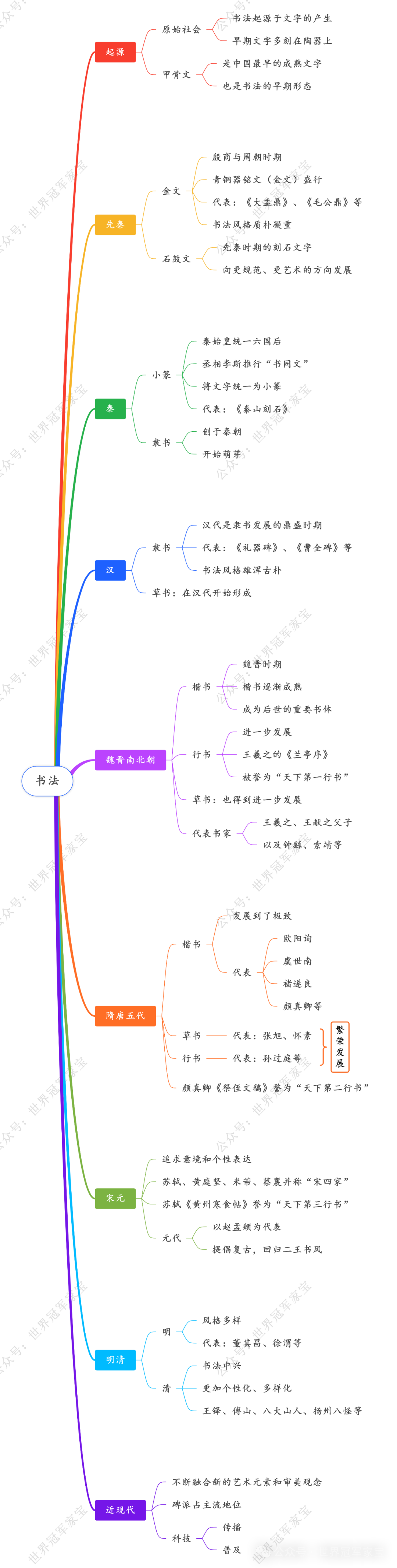 中国书法历史发展思维导图（详细版）